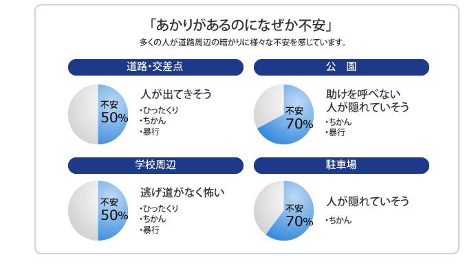 あかりがあるのになぜか不安